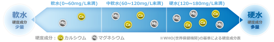 WHO(世界保健機関)の基準による硬度成分表