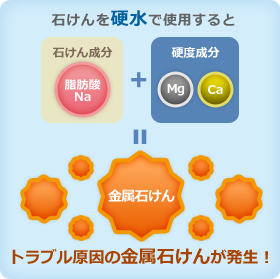 石けんと硬水によりトラブルの原因金属石けん発生